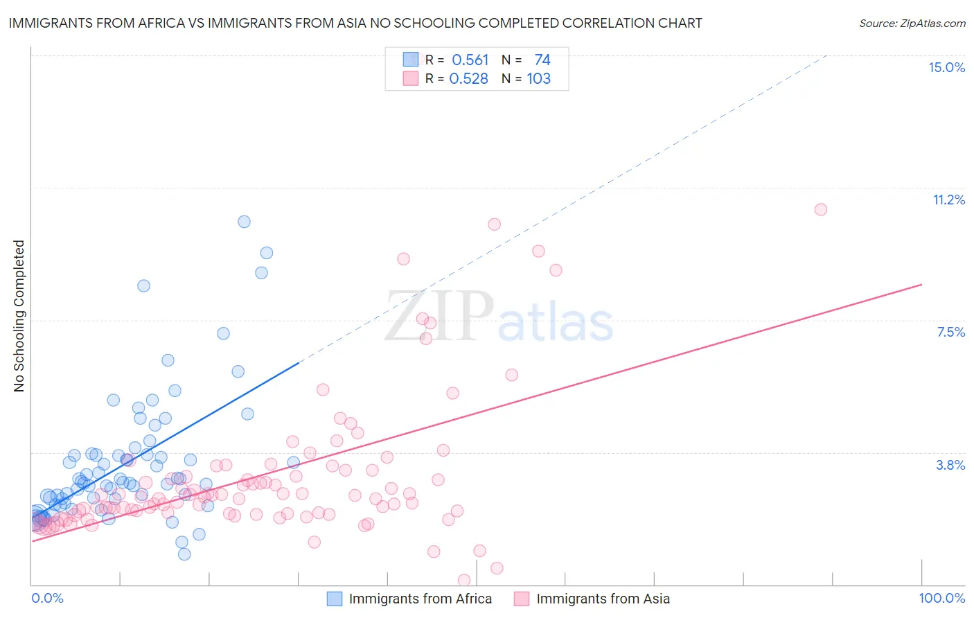 Immigrants from Africa vs Immigrants from Asia No Schooling Completed