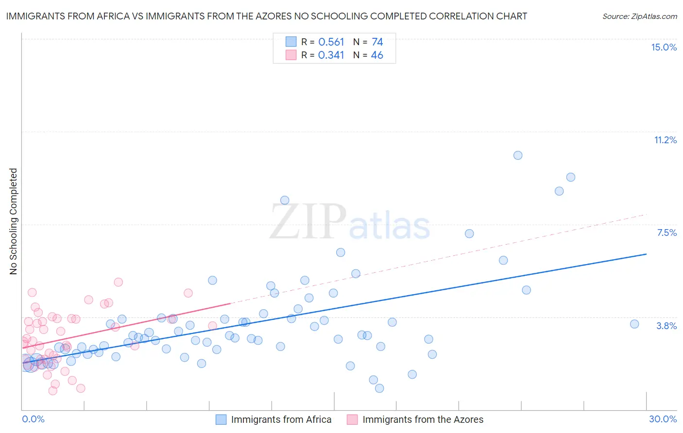 Immigrants from Africa vs Immigrants from the Azores No Schooling Completed