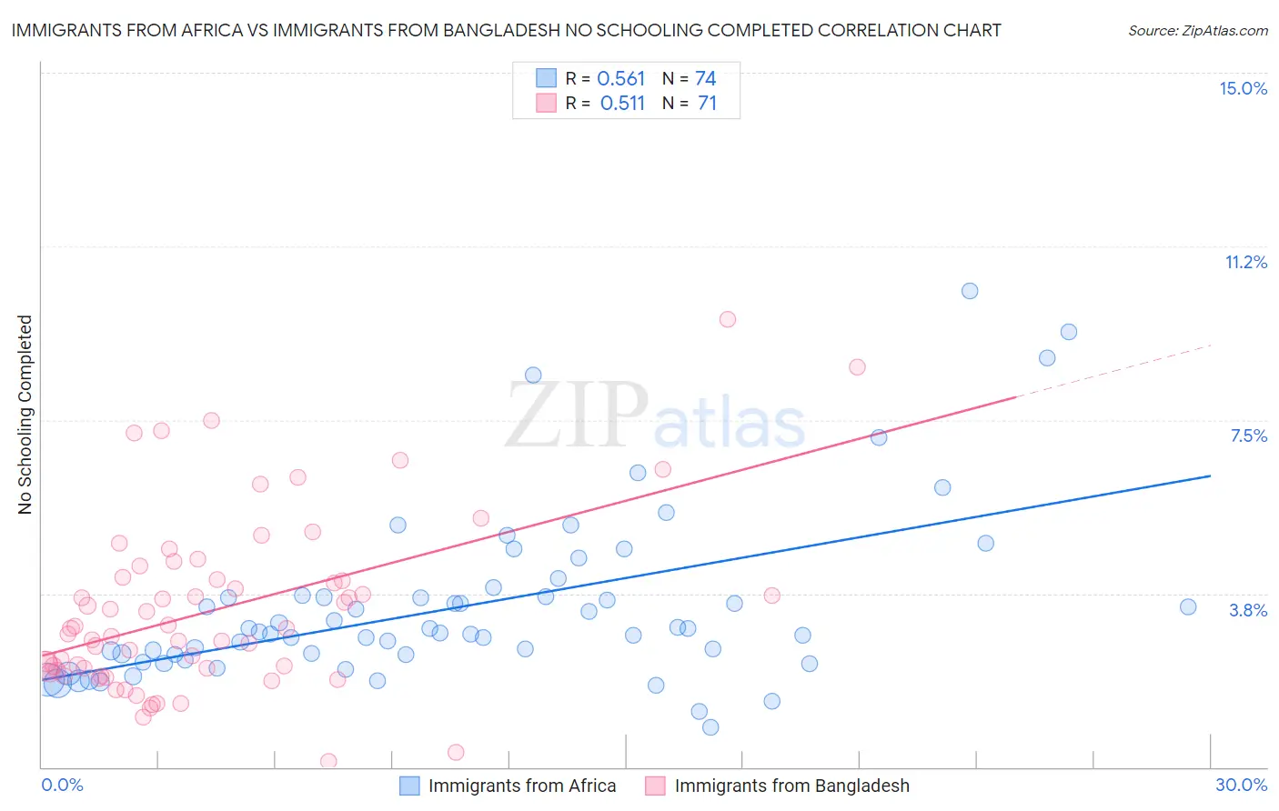 Immigrants from Africa vs Immigrants from Bangladesh No Schooling Completed