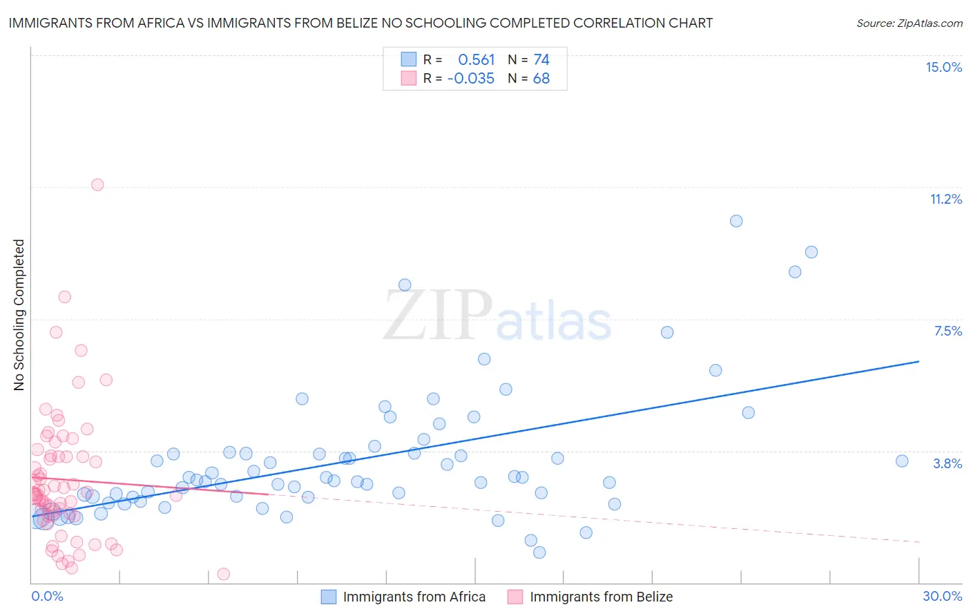 Immigrants from Africa vs Immigrants from Belize No Schooling Completed