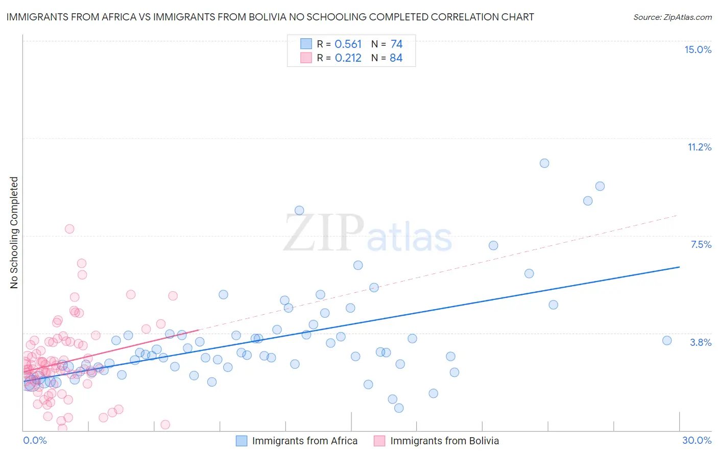 Immigrants from Africa vs Immigrants from Bolivia No Schooling Completed