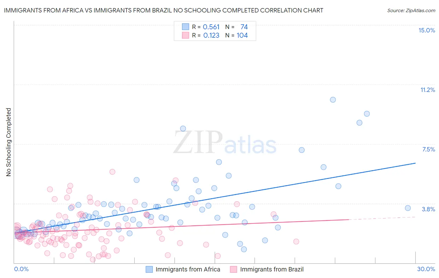 Immigrants from Africa vs Immigrants from Brazil No Schooling Completed