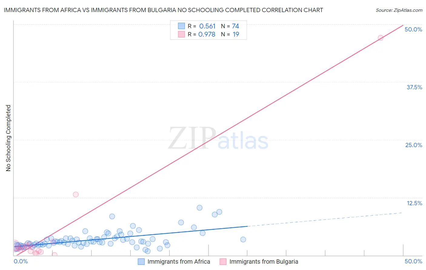 Immigrants from Africa vs Immigrants from Bulgaria No Schooling Completed