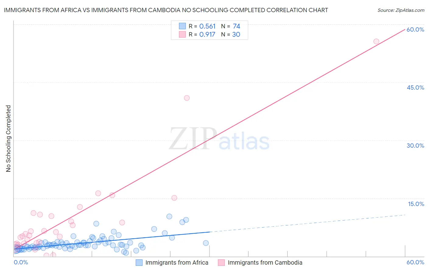 Immigrants from Africa vs Immigrants from Cambodia No Schooling Completed