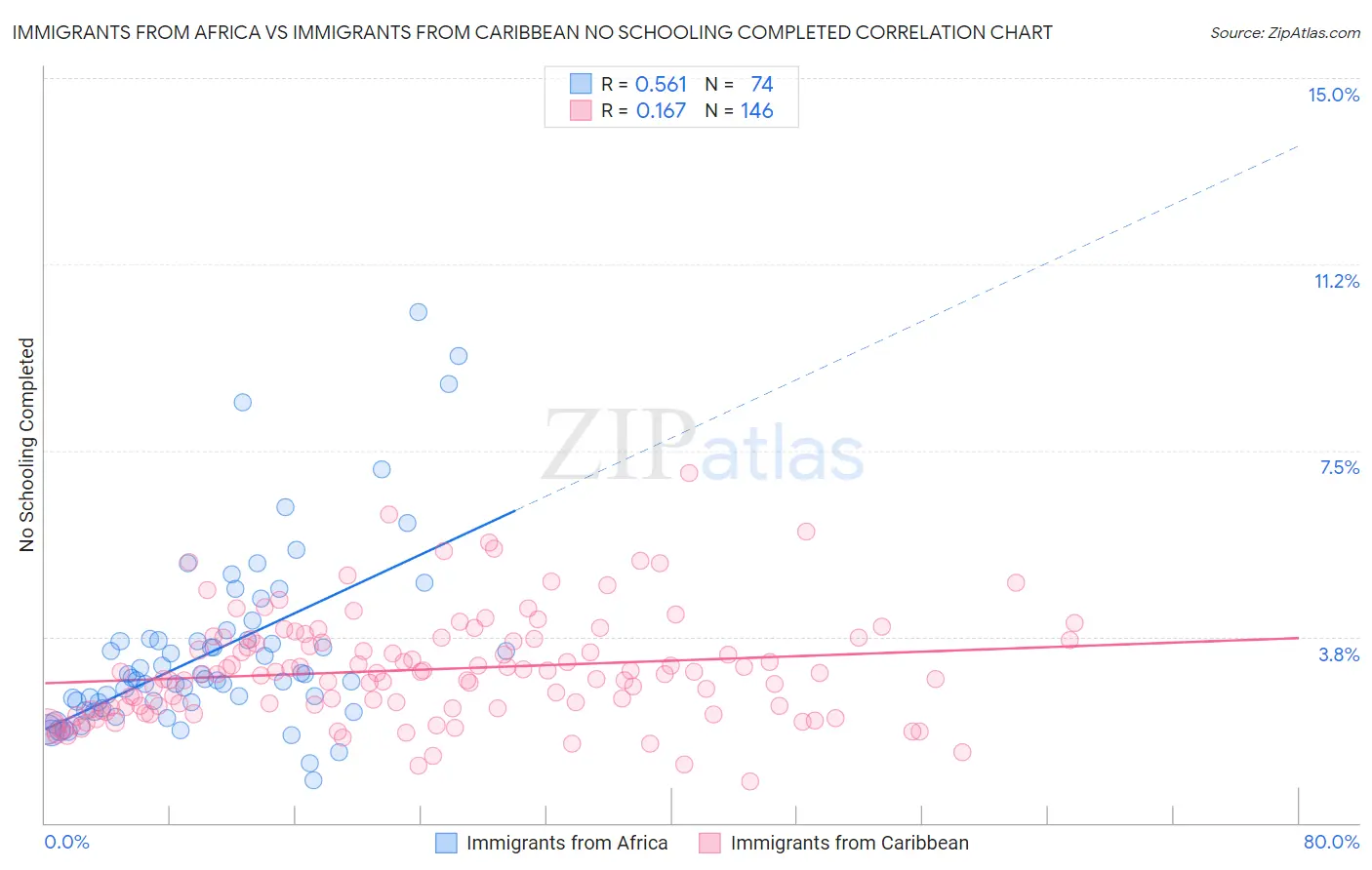 Immigrants from Africa vs Immigrants from Caribbean No Schooling Completed