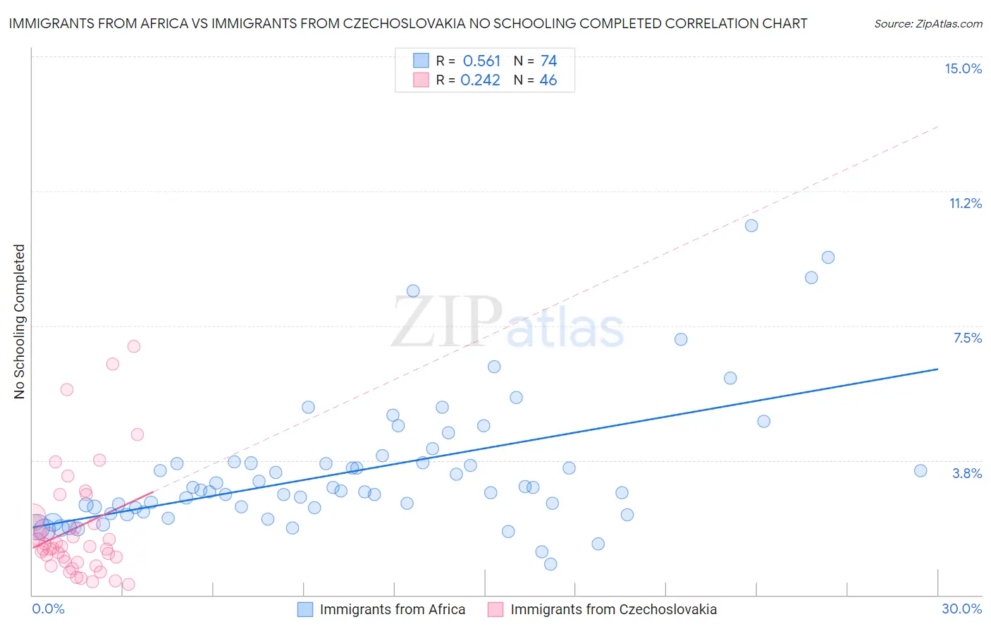 Immigrants from Africa vs Immigrants from Czechoslovakia No Schooling Completed