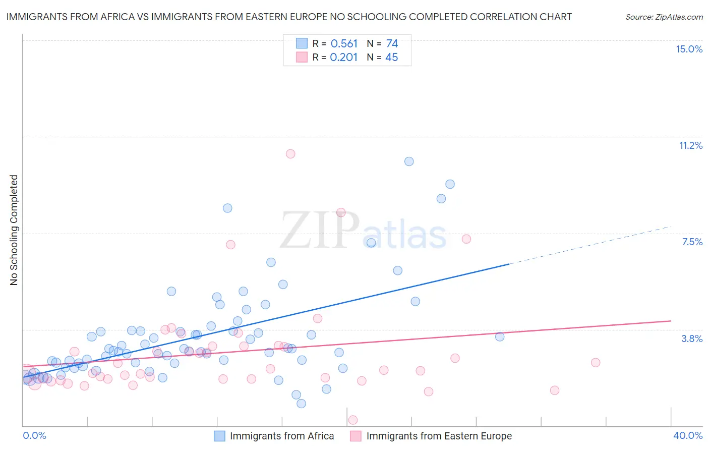Immigrants from Africa vs Immigrants from Eastern Europe No Schooling Completed