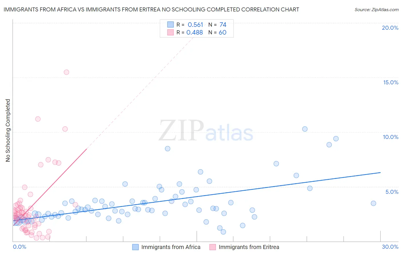 Immigrants from Africa vs Immigrants from Eritrea No Schooling Completed