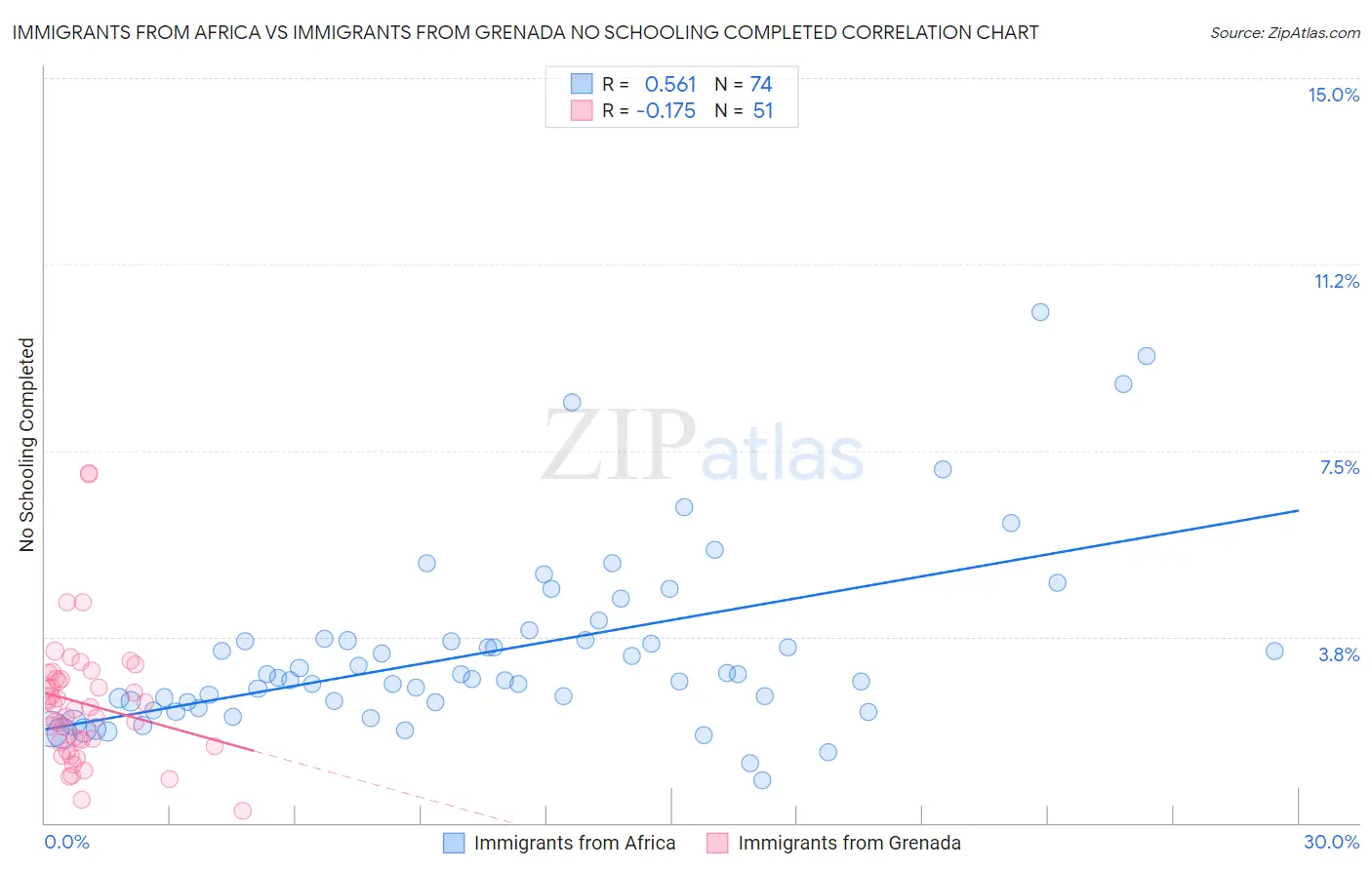 Immigrants from Africa vs Immigrants from Grenada No Schooling Completed