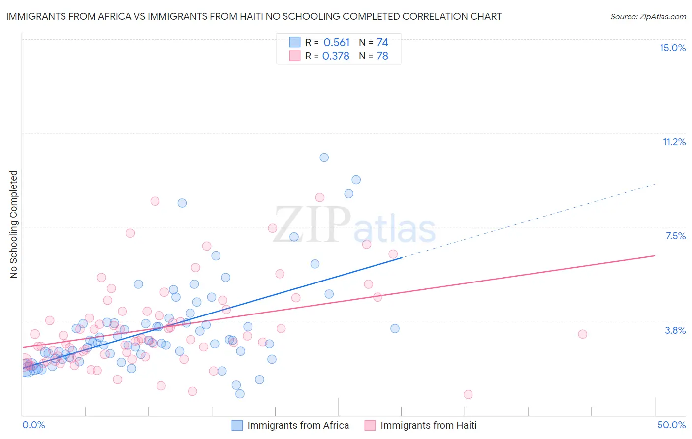 Immigrants from Africa vs Immigrants from Haiti No Schooling Completed