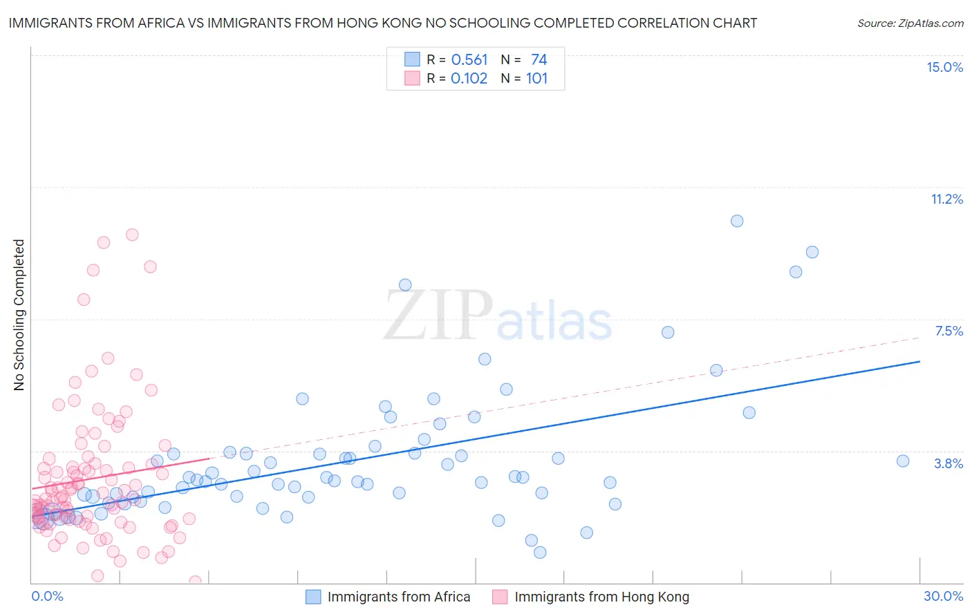 Immigrants from Africa vs Immigrants from Hong Kong No Schooling Completed