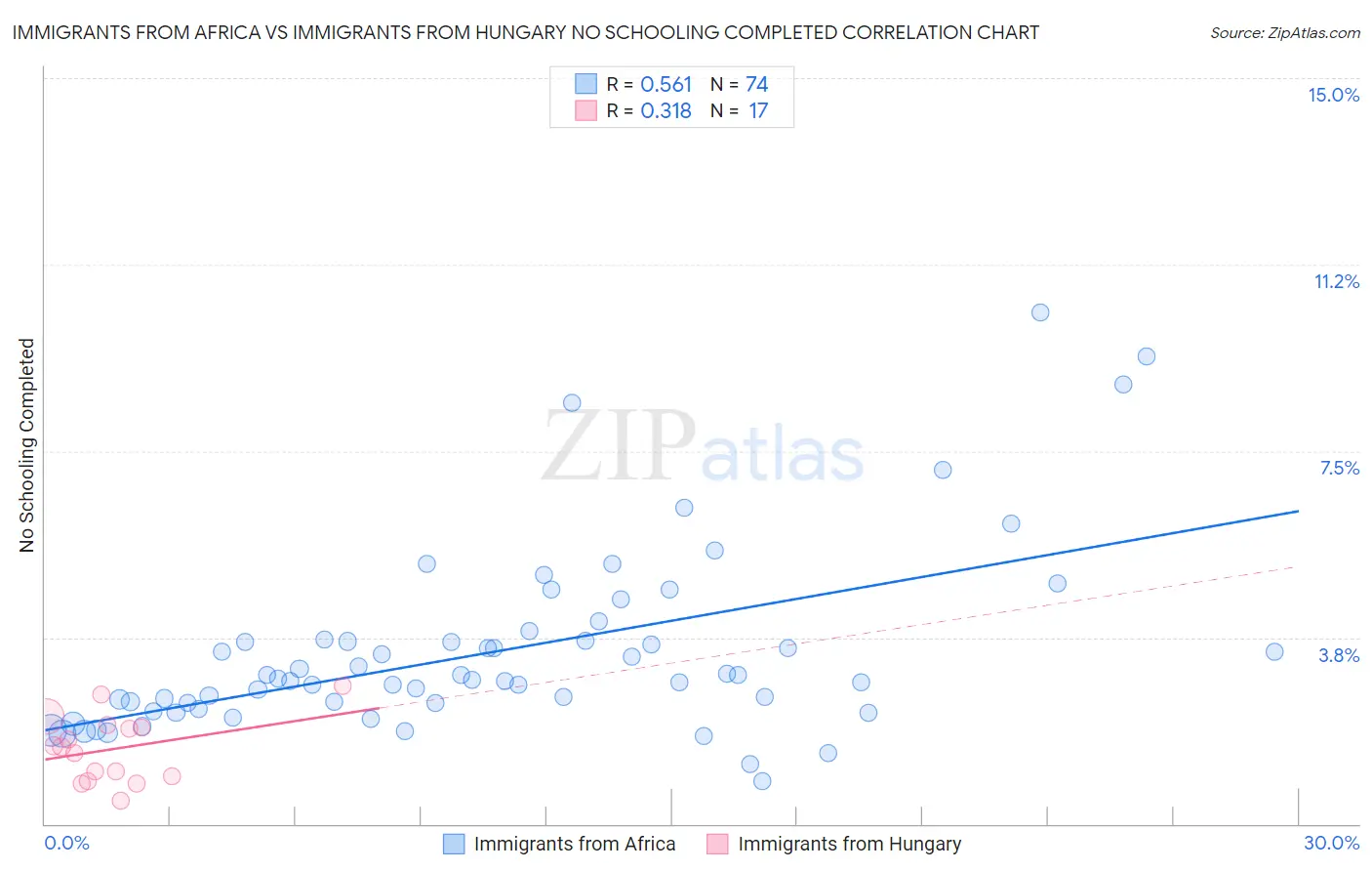 Immigrants from Africa vs Immigrants from Hungary No Schooling Completed