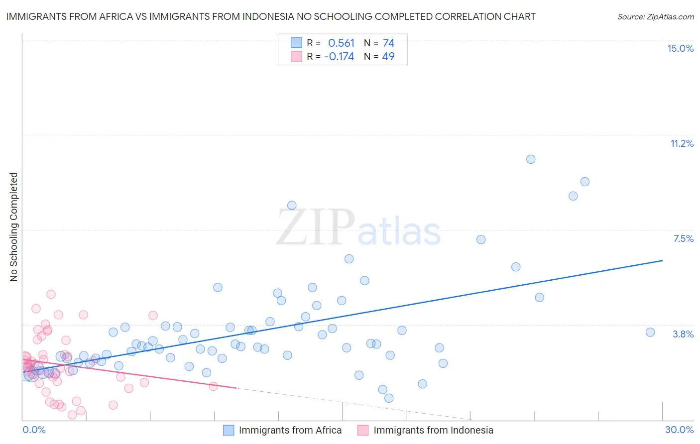 Immigrants from Africa vs Immigrants from Indonesia No Schooling Completed