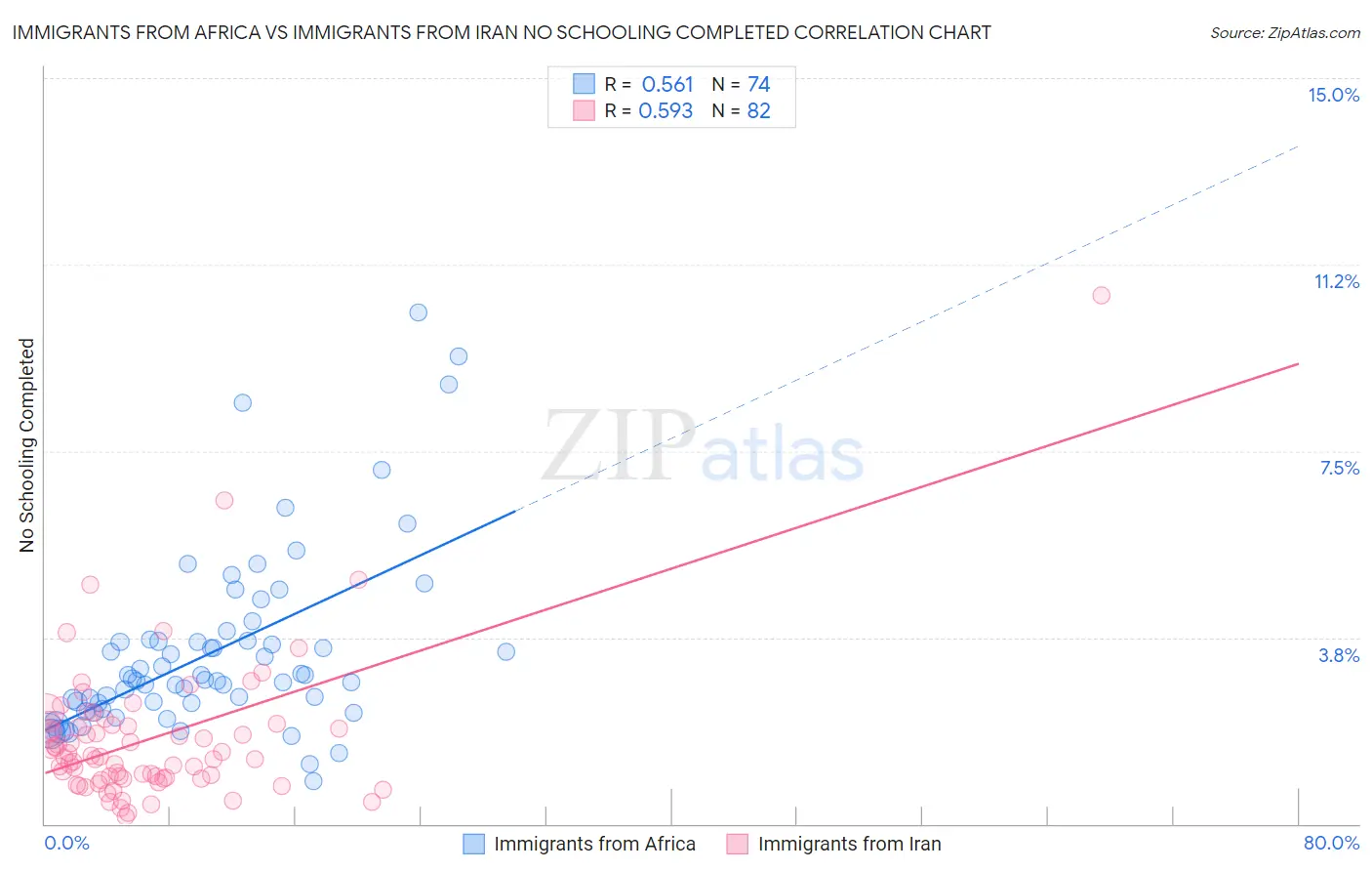 Immigrants from Africa vs Immigrants from Iran No Schooling Completed