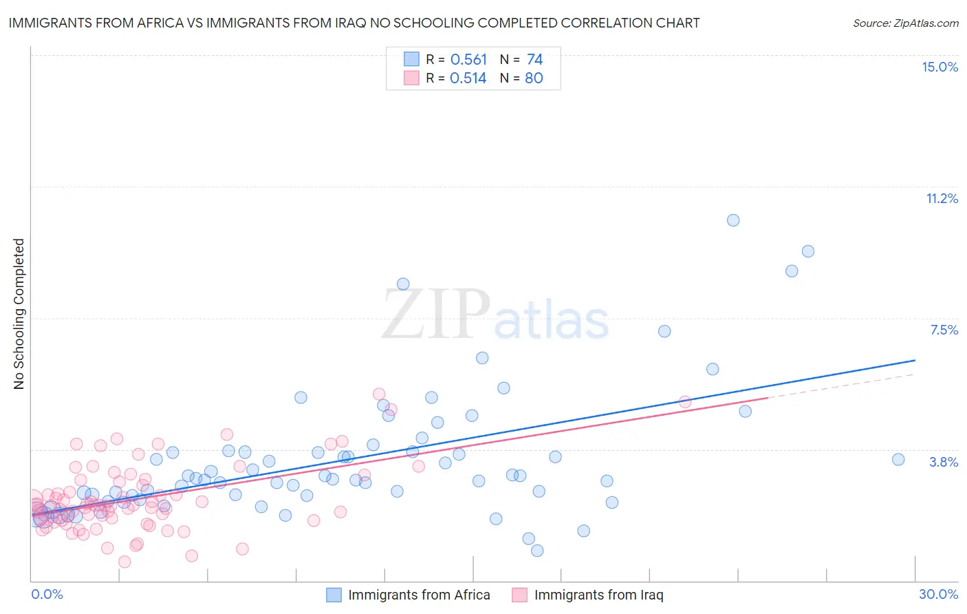 Immigrants from Africa vs Immigrants from Iraq No Schooling Completed
