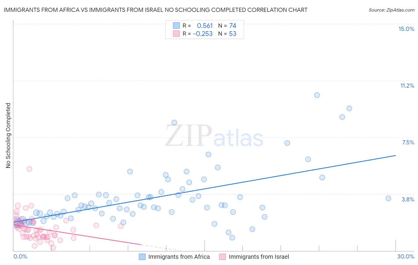 Immigrants from Africa vs Immigrants from Israel No Schooling Completed