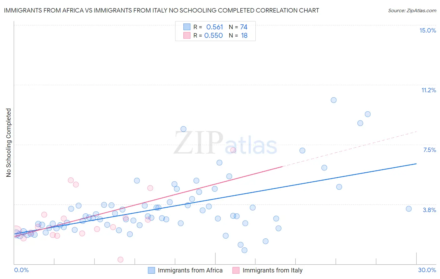 Immigrants from Africa vs Immigrants from Italy No Schooling Completed