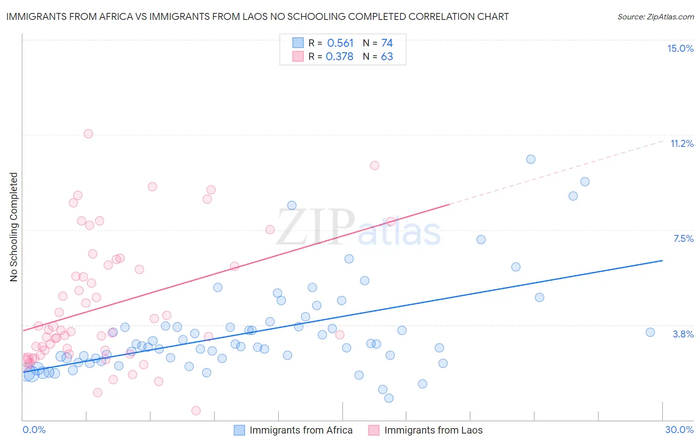 Immigrants from Africa vs Immigrants from Laos No Schooling Completed