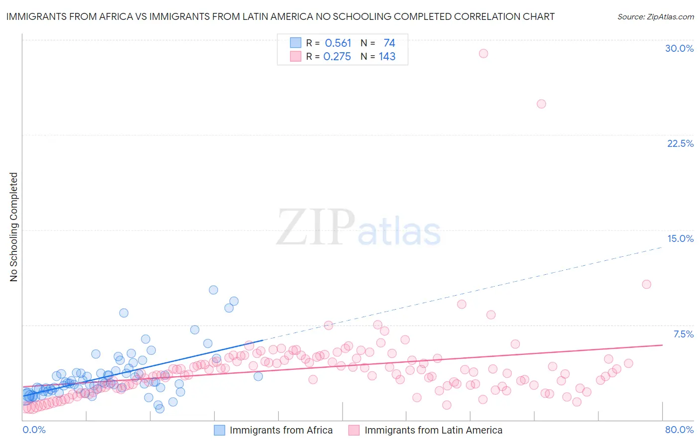Immigrants from Africa vs Immigrants from Latin America No Schooling Completed