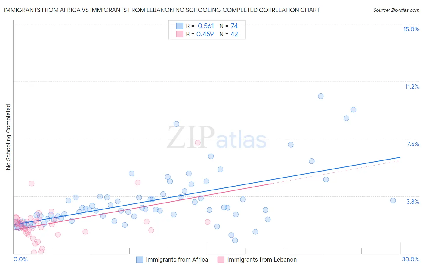 Immigrants from Africa vs Immigrants from Lebanon No Schooling Completed