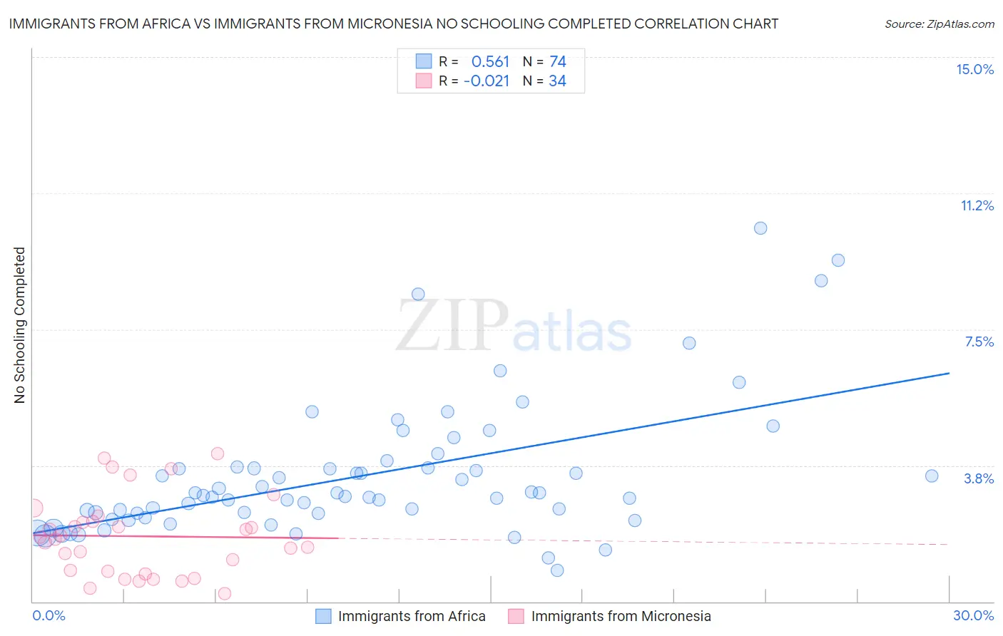 Immigrants from Africa vs Immigrants from Micronesia No Schooling Completed
