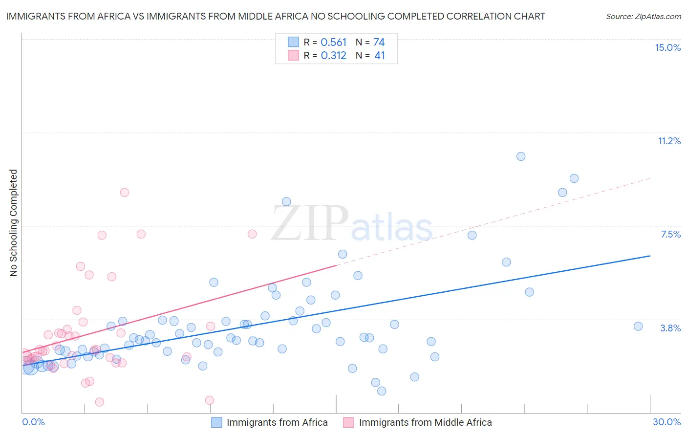 Immigrants from Africa vs Immigrants from Middle Africa No Schooling Completed