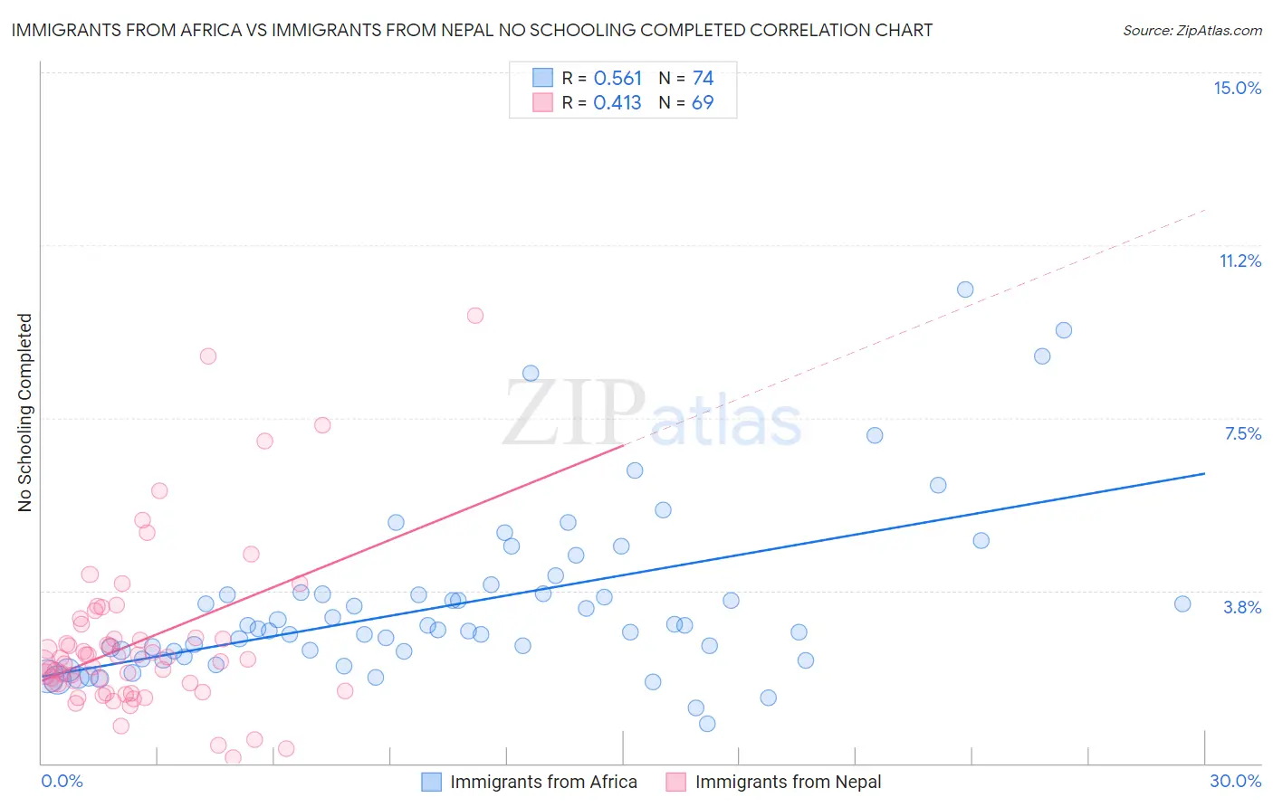 Immigrants from Africa vs Immigrants from Nepal No Schooling Completed