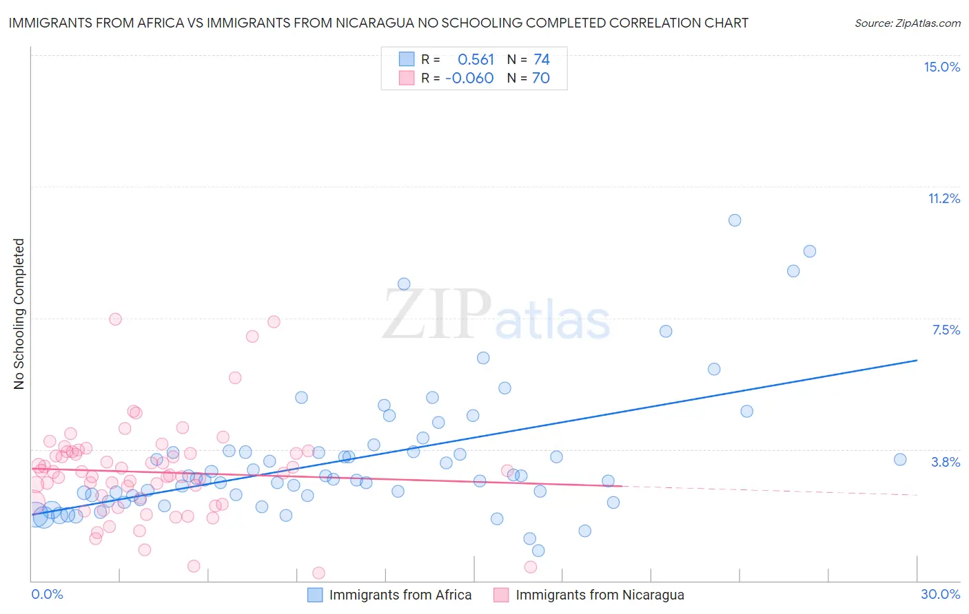 Immigrants from Africa vs Immigrants from Nicaragua No Schooling Completed