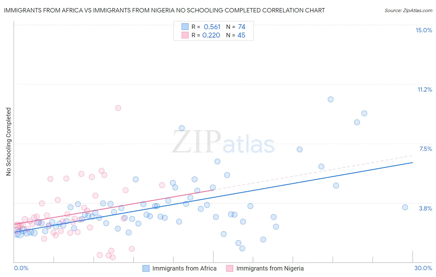 Immigrants from Africa vs Immigrants from Nigeria No Schooling Completed