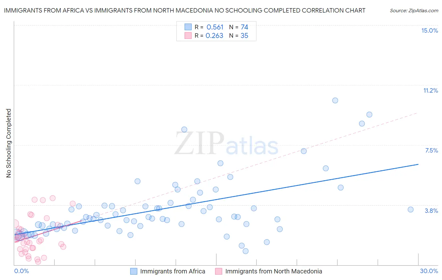 Immigrants from Africa vs Immigrants from North Macedonia No Schooling Completed