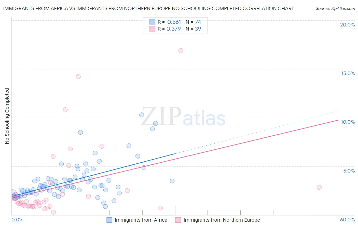 Immigrants from Africa vs Immigrants from Northern Europe No Schooling Completed