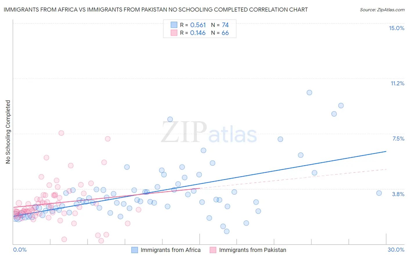 Immigrants from Africa vs Immigrants from Pakistan No Schooling Completed