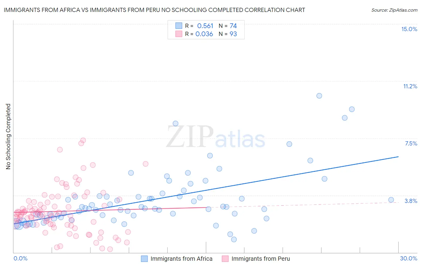 Immigrants from Africa vs Immigrants from Peru No Schooling Completed