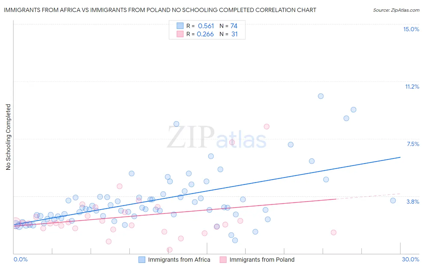 Immigrants from Africa vs Immigrants from Poland No Schooling Completed
