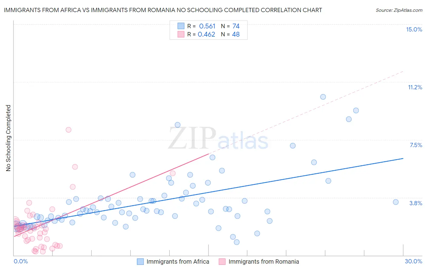 Immigrants from Africa vs Immigrants from Romania No Schooling Completed