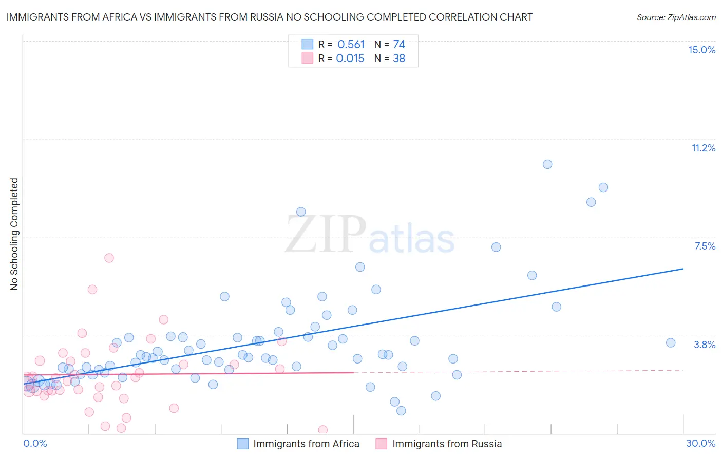 Immigrants from Africa vs Immigrants from Russia No Schooling Completed