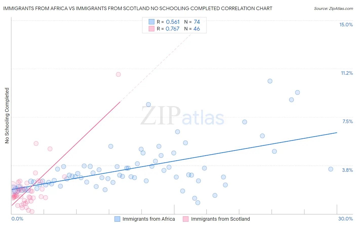 Immigrants from Africa vs Immigrants from Scotland No Schooling Completed