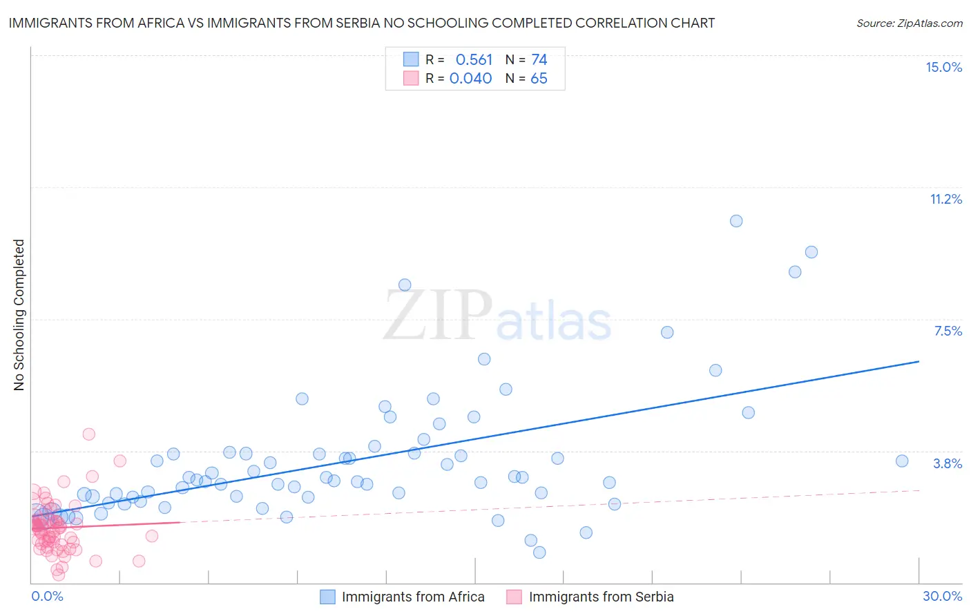 Immigrants from Africa vs Immigrants from Serbia No Schooling Completed