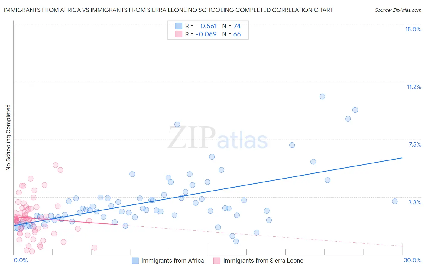 Immigrants from Africa vs Immigrants from Sierra Leone No Schooling Completed