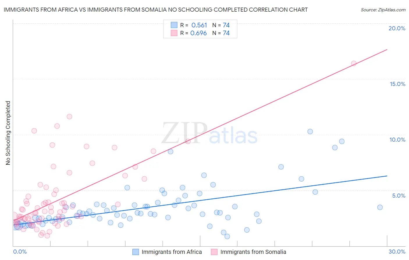 Immigrants from Africa vs Immigrants from Somalia No Schooling Completed