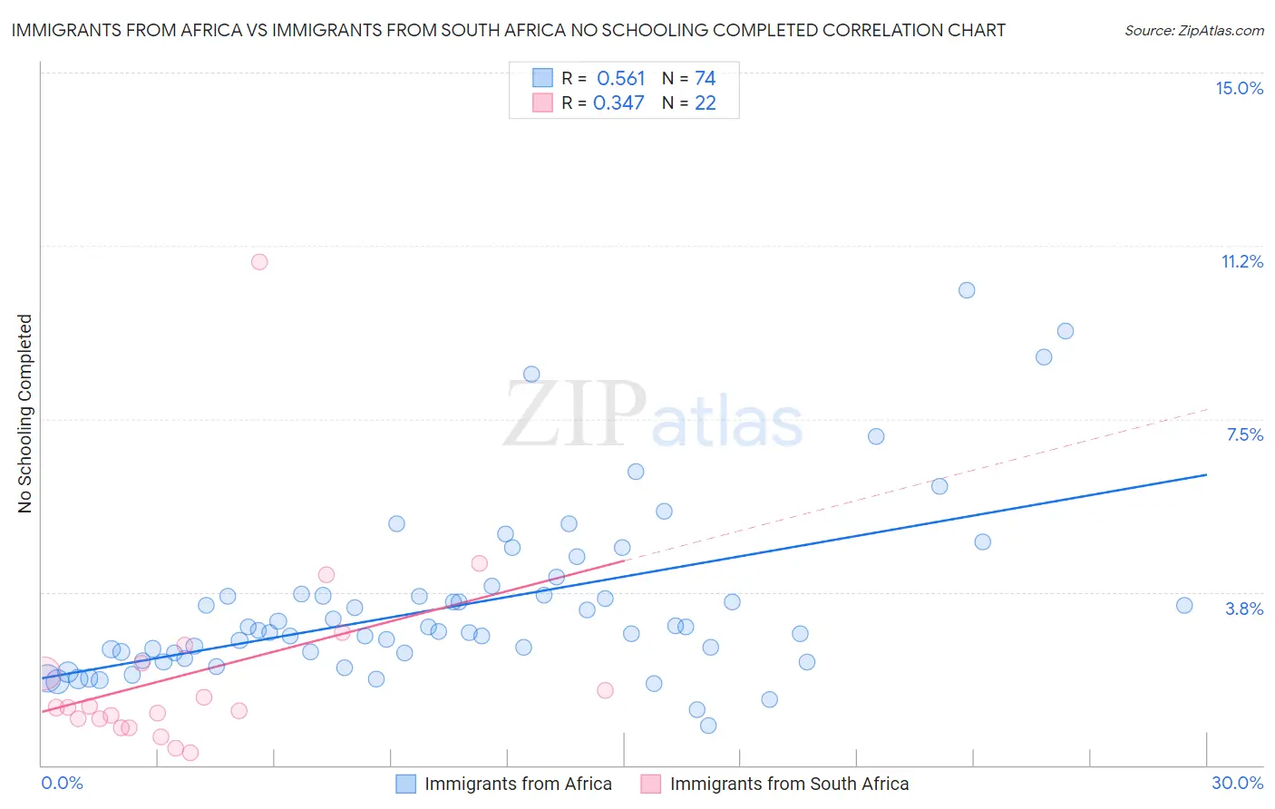 Immigrants from Africa vs Immigrants from South Africa No Schooling Completed