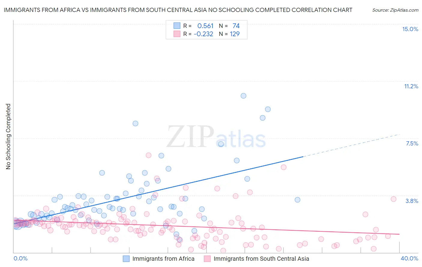 Immigrants from Africa vs Immigrants from South Central Asia No Schooling Completed