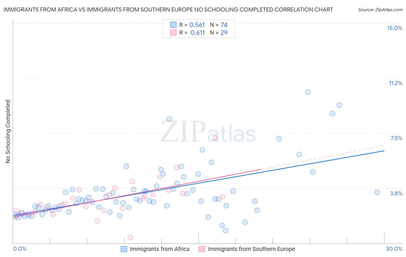 Immigrants from Africa vs Immigrants from Southern Europe No Schooling Completed