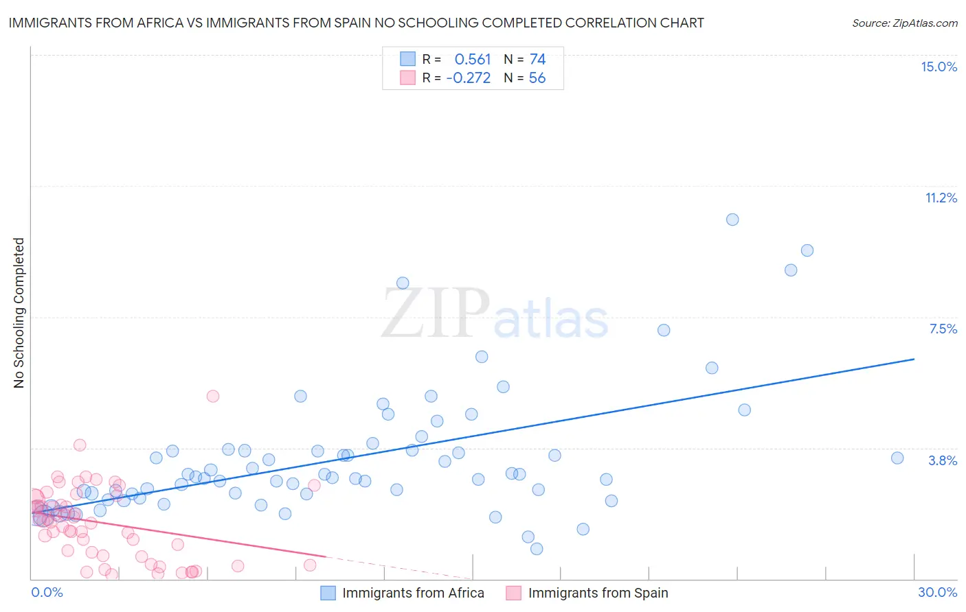 Immigrants from Africa vs Immigrants from Spain No Schooling Completed