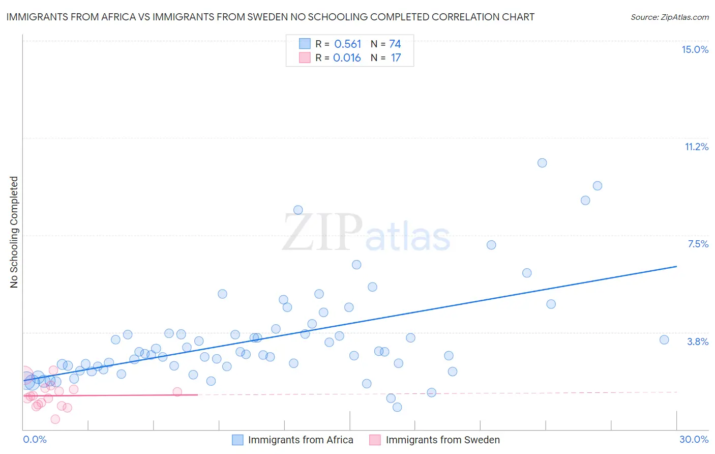 Immigrants from Africa vs Immigrants from Sweden No Schooling Completed