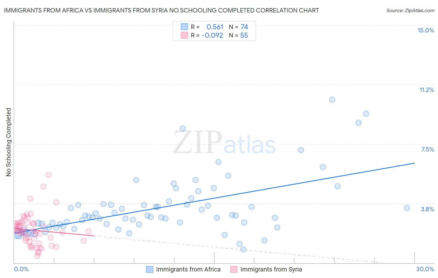 Immigrants from Africa vs Immigrants from Syria No Schooling Completed