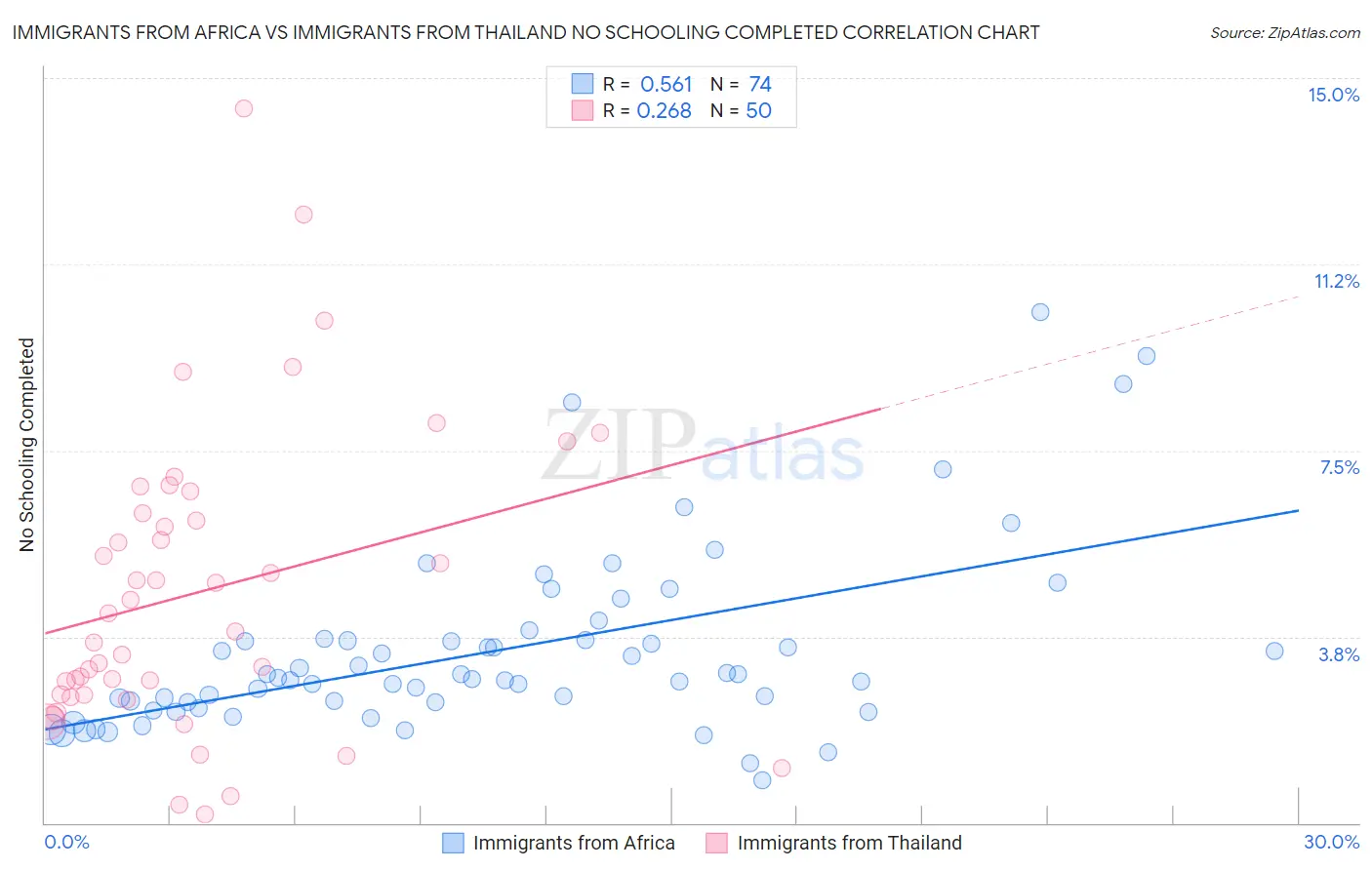 Immigrants from Africa vs Immigrants from Thailand No Schooling Completed