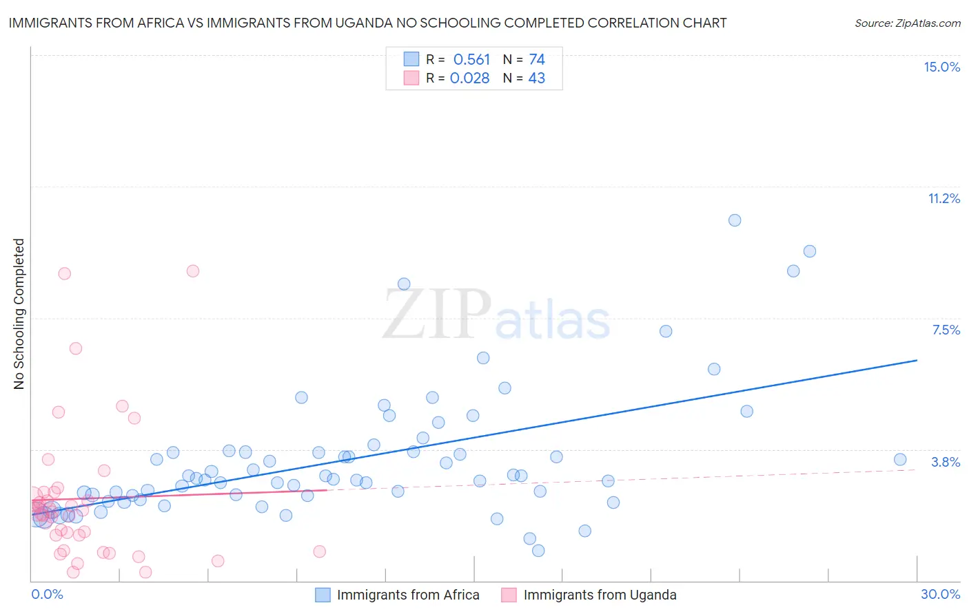 Immigrants from Africa vs Immigrants from Uganda No Schooling Completed