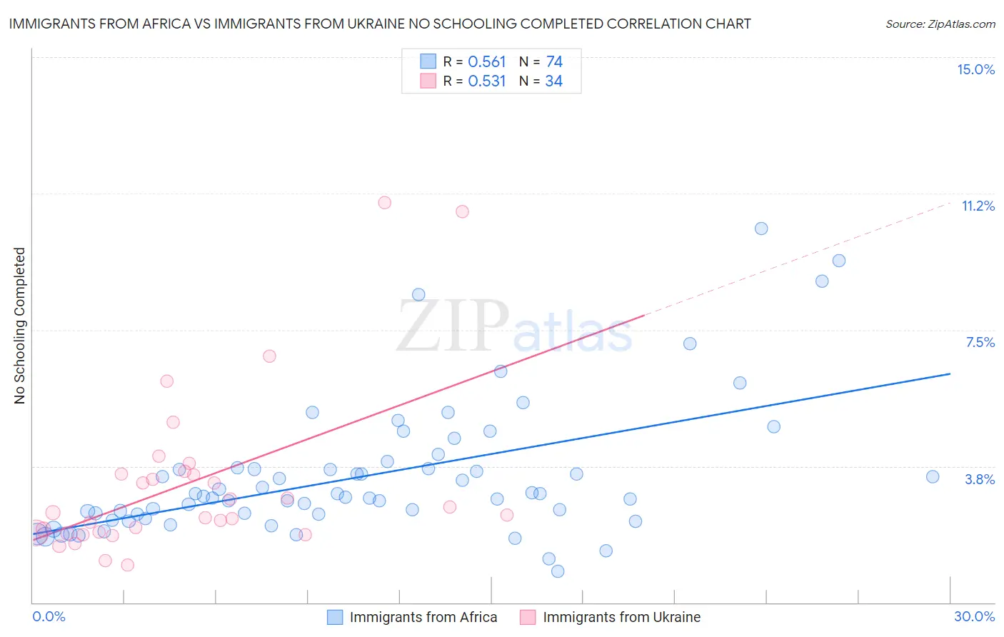 Immigrants from Africa vs Immigrants from Ukraine No Schooling Completed