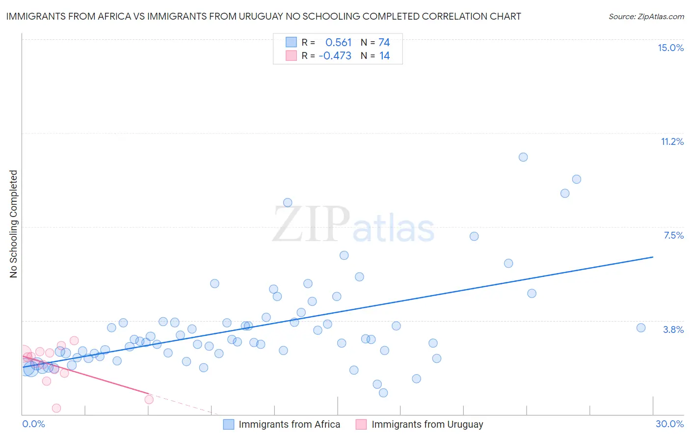 Immigrants from Africa vs Immigrants from Uruguay No Schooling Completed